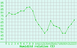 Courbe de l'humidit relative pour Calais / Marck (62)