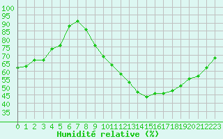 Courbe de l'humidit relative pour Lussat (23)