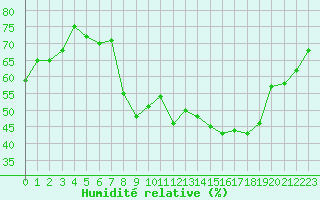 Courbe de l'humidit relative pour Chateauneuf Grasse (06)