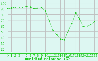 Courbe de l'humidit relative pour Bziers Cap d'Agde (34)