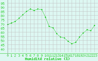 Courbe de l'humidit relative pour Challes-les-Eaux (73)