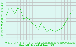 Courbe de l'humidit relative pour Malaa-Braennan