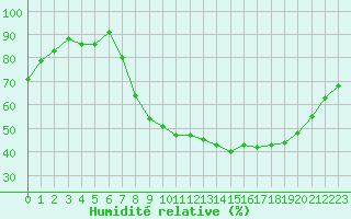 Courbe de l'humidit relative pour Aubenas - Lanas (07)