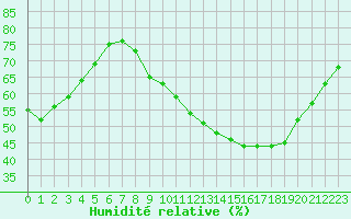 Courbe de l'humidit relative pour Horrues (Be)