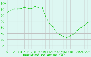 Courbe de l'humidit relative pour Les Pennes-Mirabeau (13)
