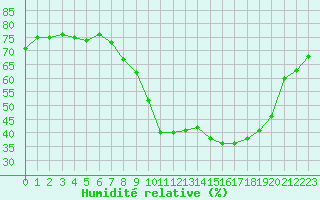 Courbe de l'humidit relative pour San Casciano di Cascina (It)