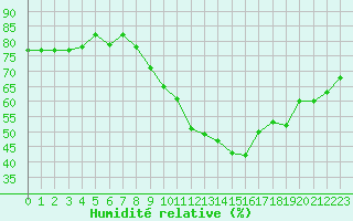 Courbe de l'humidit relative pour Gap-Sud (05)