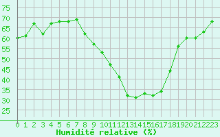 Courbe de l'humidit relative pour Puy-Saint-Pierre (05)
