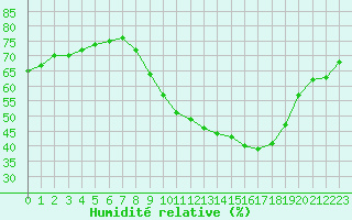 Courbe de l'humidit relative pour Saint-Blaise-du-Buis (38)