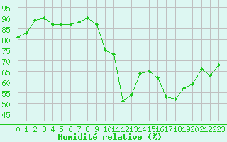 Courbe de l'humidit relative pour Triel-sur-Seine (78)