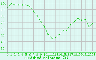 Courbe de l'humidit relative pour Les Eplatures - La Chaux-de-Fonds (Sw)