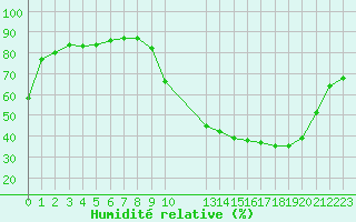 Courbe de l'humidit relative pour Frontenac (33)