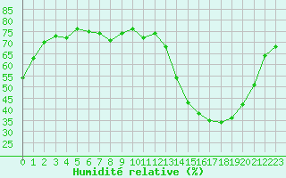Courbe de l'humidit relative pour Saint-Cyprien (66)