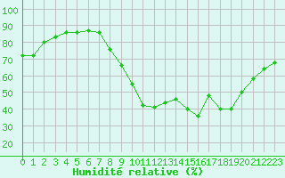 Courbe de l'humidit relative pour Grasque (13)