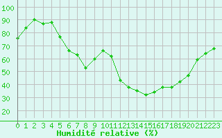 Courbe de l'humidit relative pour Sande-Galleberg