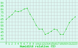 Courbe de l'humidit relative pour Bourg-Saint-Maurice (73)