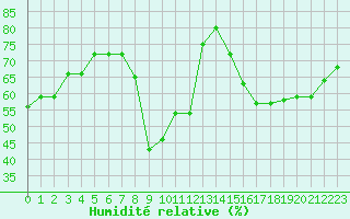 Courbe de l'humidit relative pour San Pablo de Los Montes