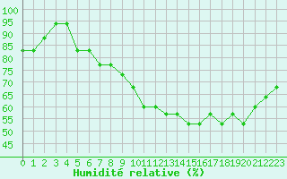 Courbe de l'humidit relative pour Capelle aan den Ijssel (NL)