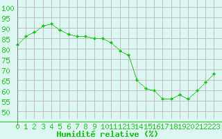 Courbe de l'humidit relative pour Blois-l'Arrou (41)