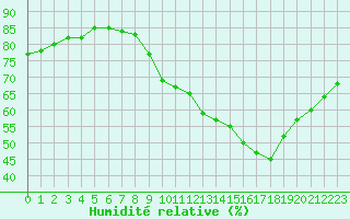 Courbe de l'humidit relative pour Bouligny (55)