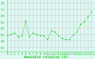 Courbe de l'humidit relative pour Jan (Esp)