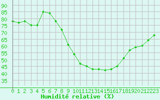 Courbe de l'humidit relative pour Muenchen-Stadt