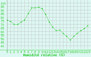 Courbe de l'humidit relative pour Tours (37)