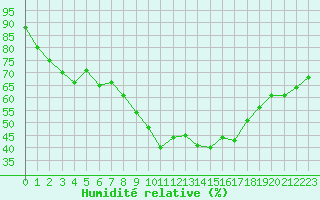 Courbe de l'humidit relative pour Cervera de Pisuerga