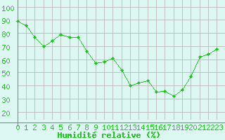 Courbe de l'humidit relative pour Bastia (2B)