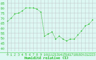 Courbe de l'humidit relative pour Soria (Esp)