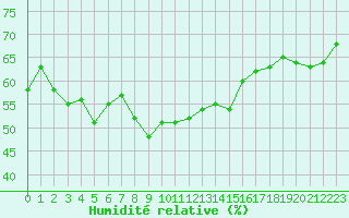 Courbe de l'humidit relative pour Bisoca