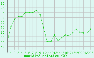 Courbe de l'humidit relative pour La Beaume (05)