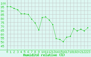 Courbe de l'humidit relative pour Neu Ulrichstein