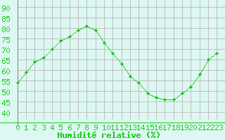 Courbe de l'humidit relative pour Saint-Mdard-d'Aunis (17)