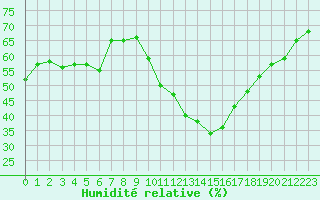 Courbe de l'humidit relative pour Saint-Clment-de-Rivire (34)