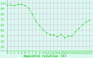 Courbe de l'humidit relative pour Luedenscheid