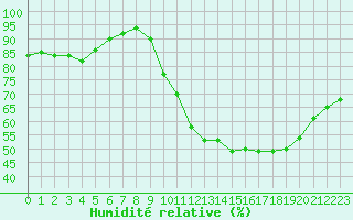 Courbe de l'humidit relative pour Auxerre-Perrigny (89)