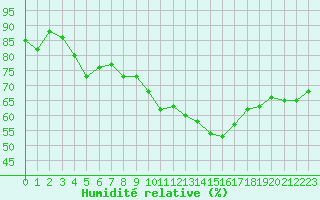 Courbe de l'humidit relative pour Chasseral (Sw)