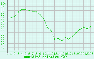 Courbe de l'humidit relative pour Nonaville (16)