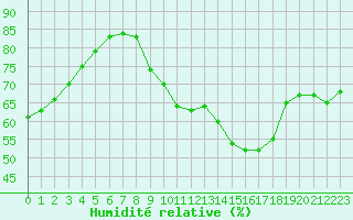 Courbe de l'humidit relative pour Verngues - Hameau de Cazan (13)