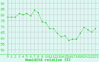 Courbe de l'humidit relative pour Neuchatel (Sw)