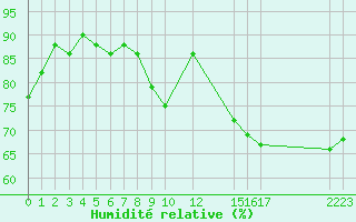 Courbe de l'humidit relative pour Toulouse-Blagnac (31)