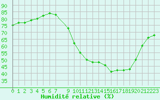 Courbe de l'humidit relative pour Mont-Rigi (Be)