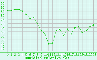 Courbe de l'humidit relative pour Bziers-Centre (34)