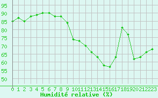Courbe de l'humidit relative pour Vendme (41)