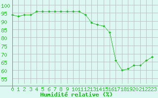 Courbe de l'humidit relative pour Kaulille-Bocholt (Be)