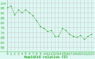 Courbe de l'humidit relative pour Cap Bar (66)