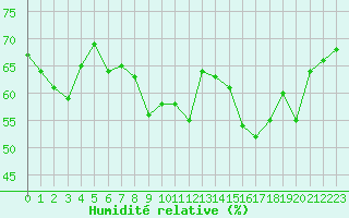 Courbe de l'humidit relative pour Vence (06)