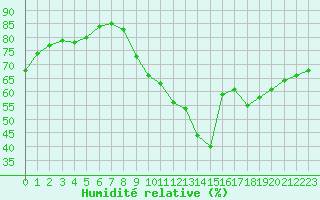 Courbe de l'humidit relative pour Orschwiller (67)