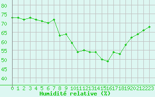 Courbe de l'humidit relative pour Altier (48)